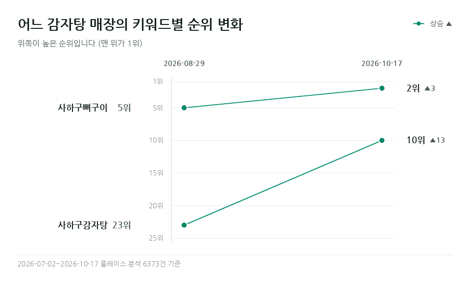 어느 감자탕 매장 '사하구감자탕' 등 키워드 2개의 순위 변화