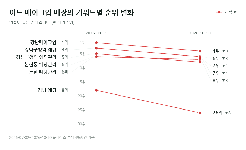 어느 메이크업 매장 '강남 웨딩' 등 키워드 6개의 순위 변화