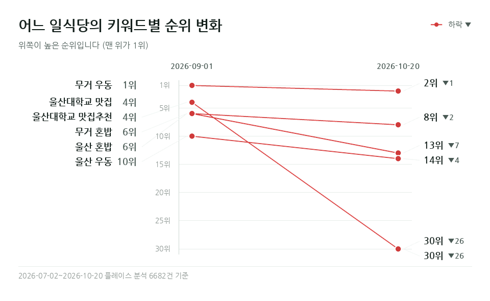 어느 일식당 '울산대학교 맛집' 등 키워드 6개의 순위 변화