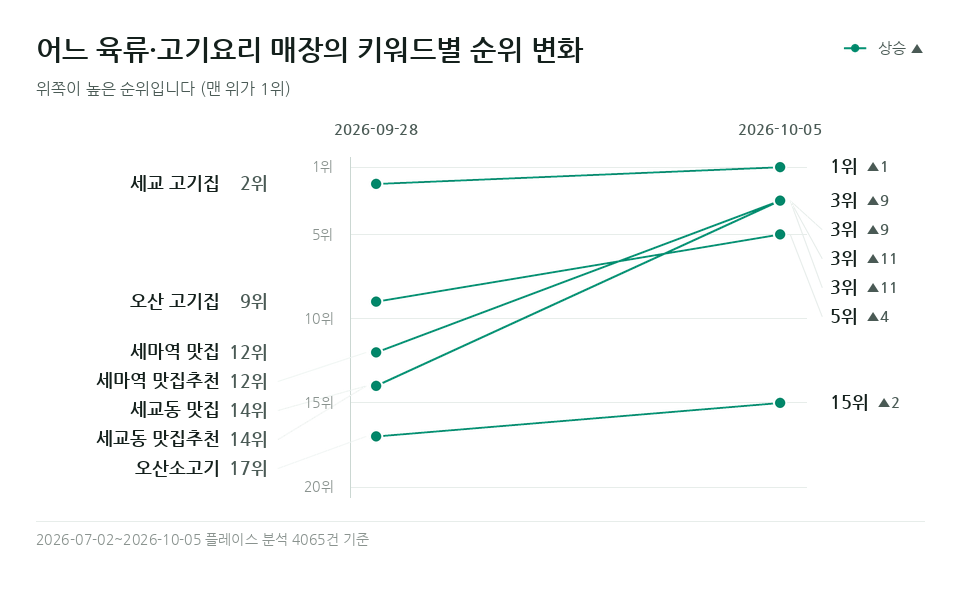 어느 육류·고기요리 매장 '세교동 맛집' 등 키워드 7개의 순위 변화
