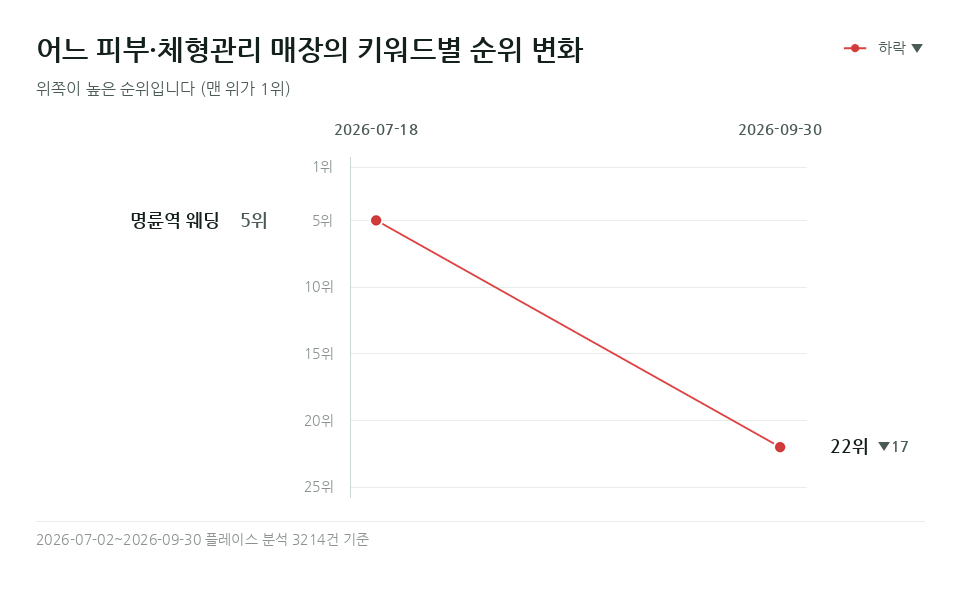 어느 피부·체형관리 매장 '명륜역 웨딩' 등 키워드 1개의 순위 변화