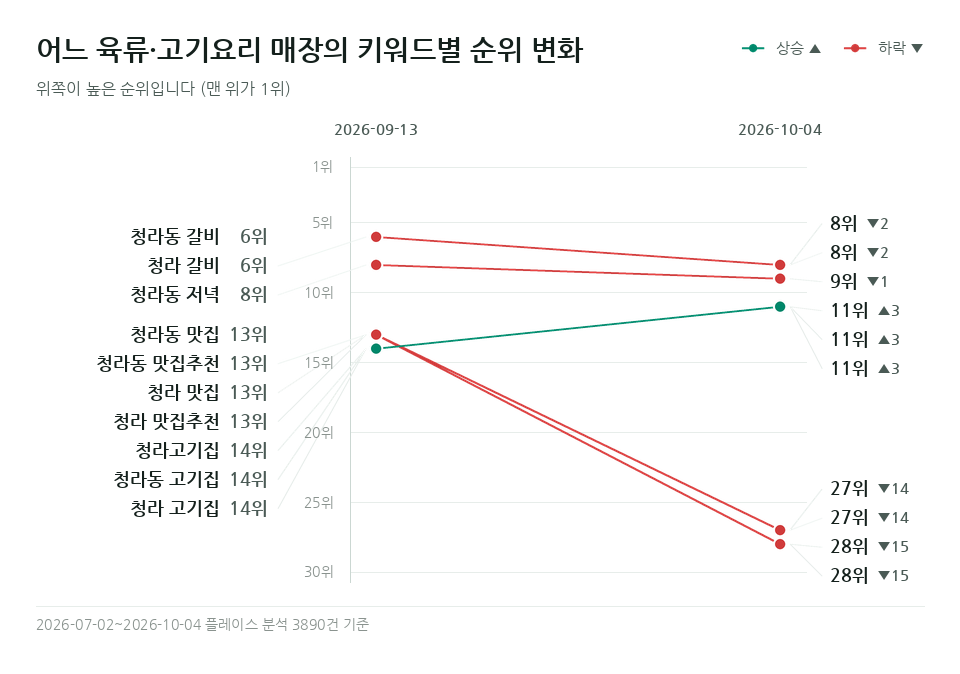 어느 육류·고기요리 매장 '청라 맛집' 등 키워드 10개의 순위 변화