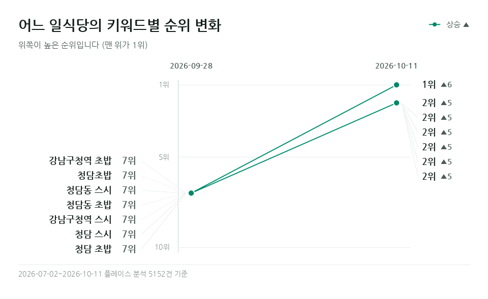 어느 일식당 '강남구청역 초밥' 등 키워드 7개의 순위 변화