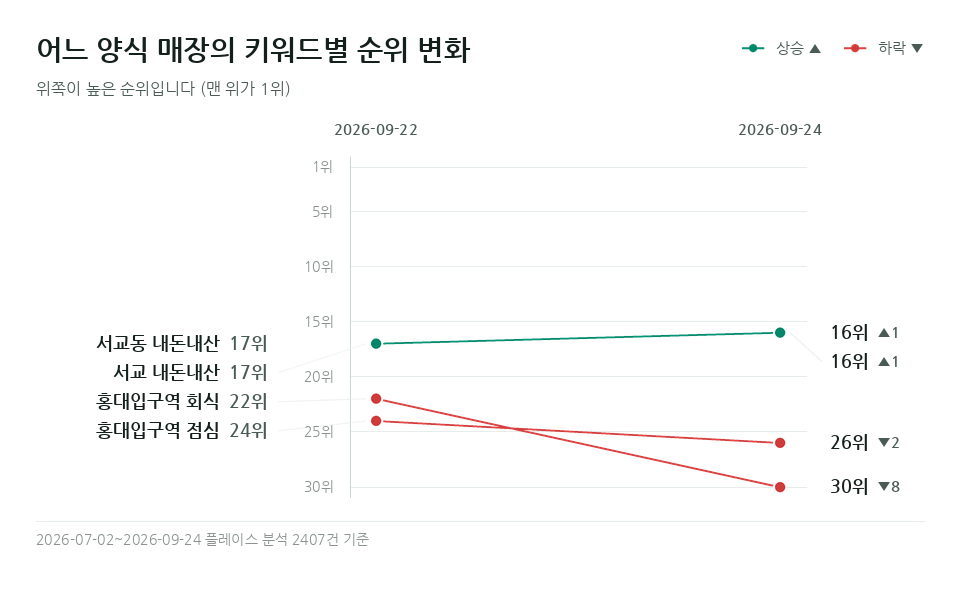 어느 양식 매장 '홍대입구역 회식' 등 키워드 4개의 순위 변화