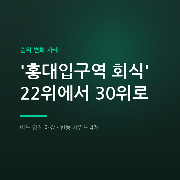 어느 양식 매장 '홍대입구역 회식' 22위에서 30위로