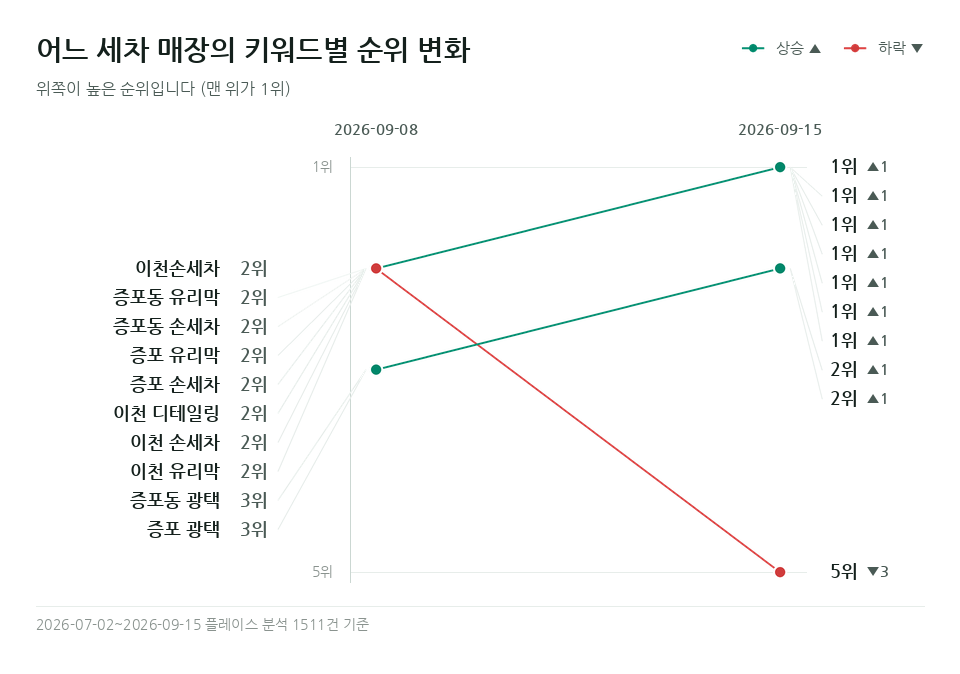 어느 세차 매장 '이천 유리막' 등 키워드 10개의 순위 변화