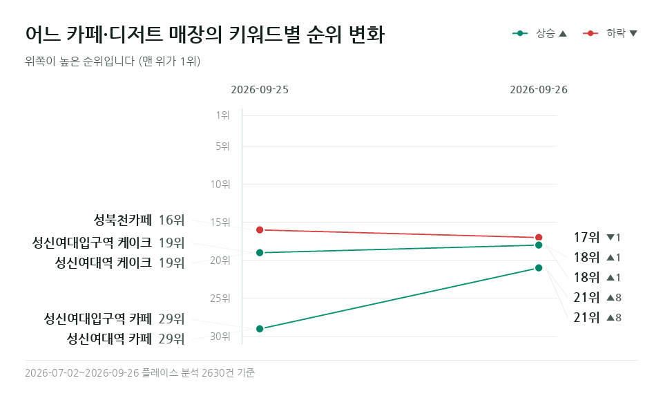 어느 카페·디저트 매장 '성신여대입구역 케이크' 등 키워드 5개의 순위 변화