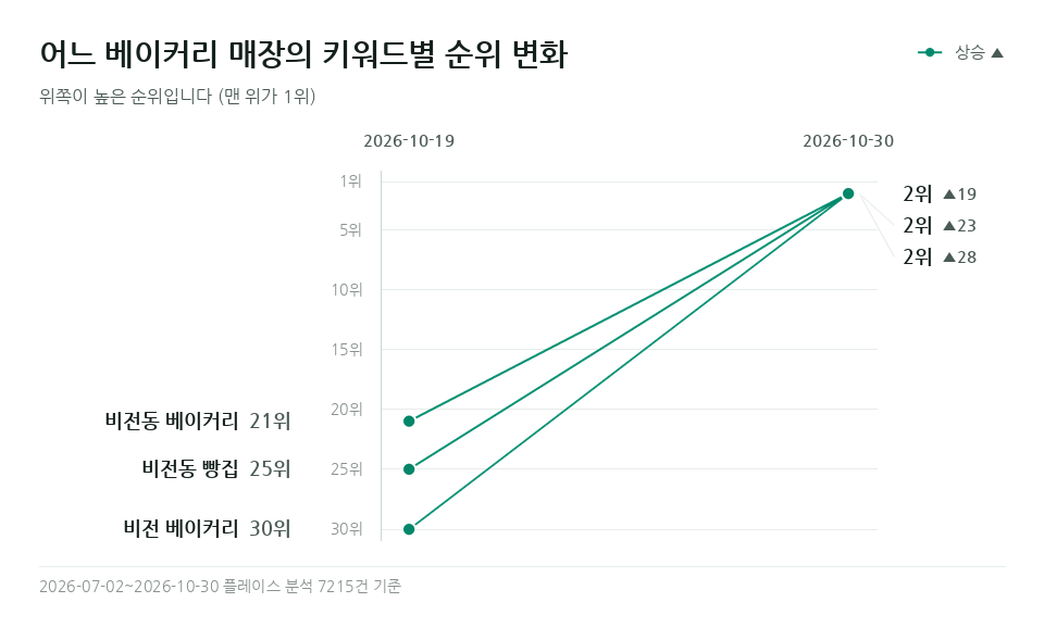 어느 베이커리 매장 '비전 베이커리' 등 키워드 3개의 순위 변화