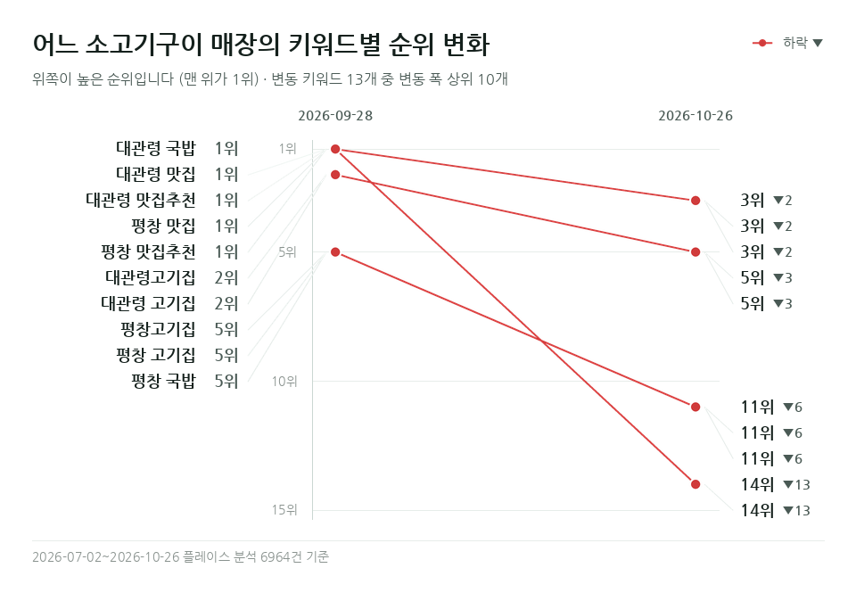 어느 소고기구이 매장 '평창 맛집' 등 키워드 13개의 순위 변화