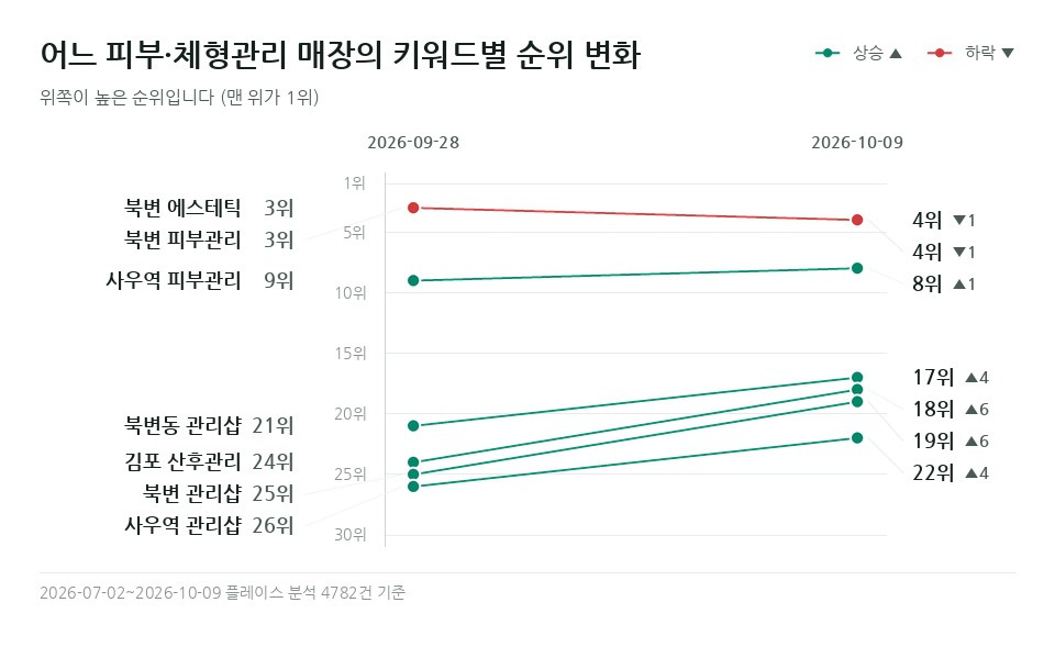 어느 피부·체형관리 매장 '북변동 관리샵' 등 키워드 15개의 순위 변화