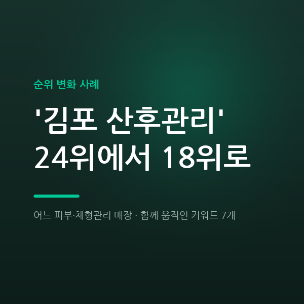 어느 피부·체형관리 매장 '북변동 관리샵' 21위에서 19위로
