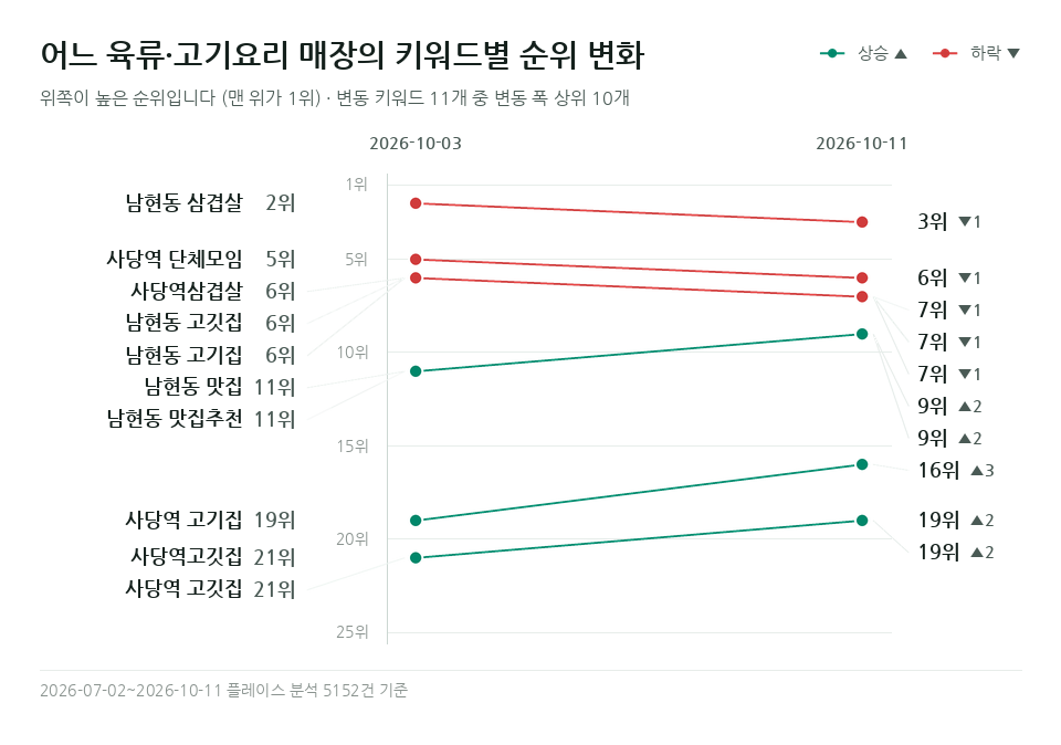 어느 육류·고기요리 매장 '사당역 고기집' 등 키워드 11개의 순위 변화