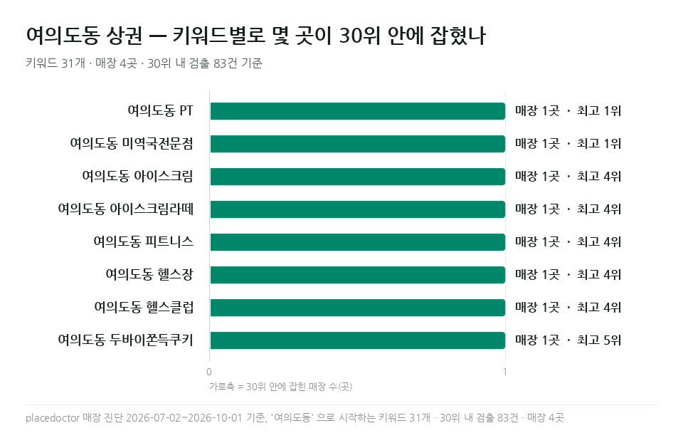 여의도동 PT 등 여의도동 키워드별 매장 수와 최고 순위