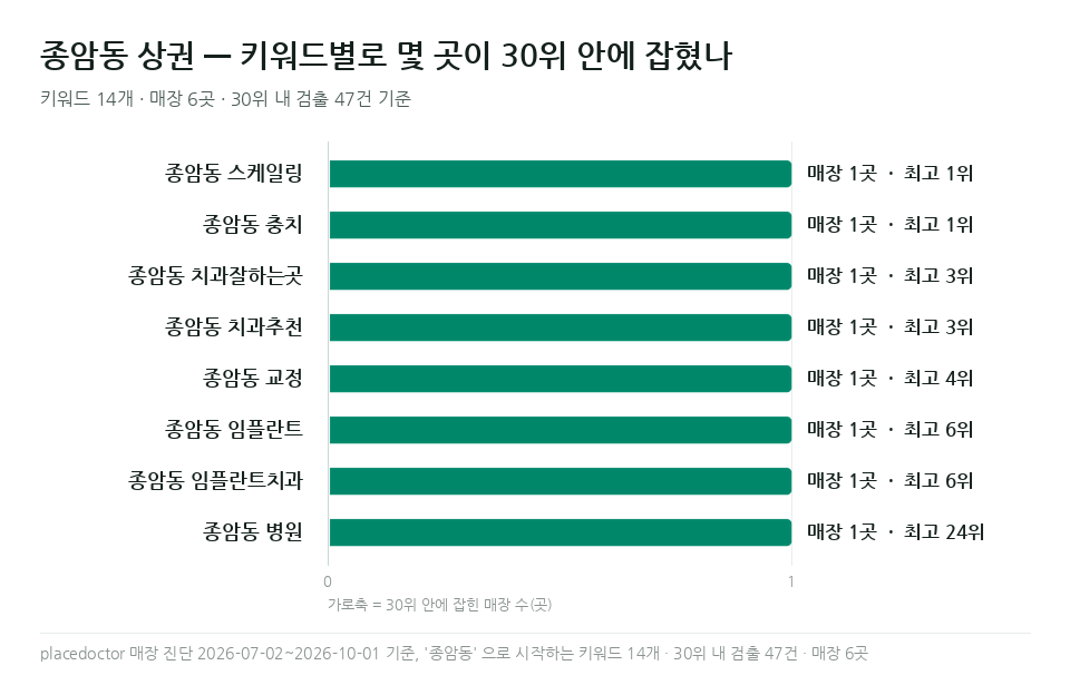 종암동 스케일링 등 종암동 키워드별 매장 수와 최고 순위
