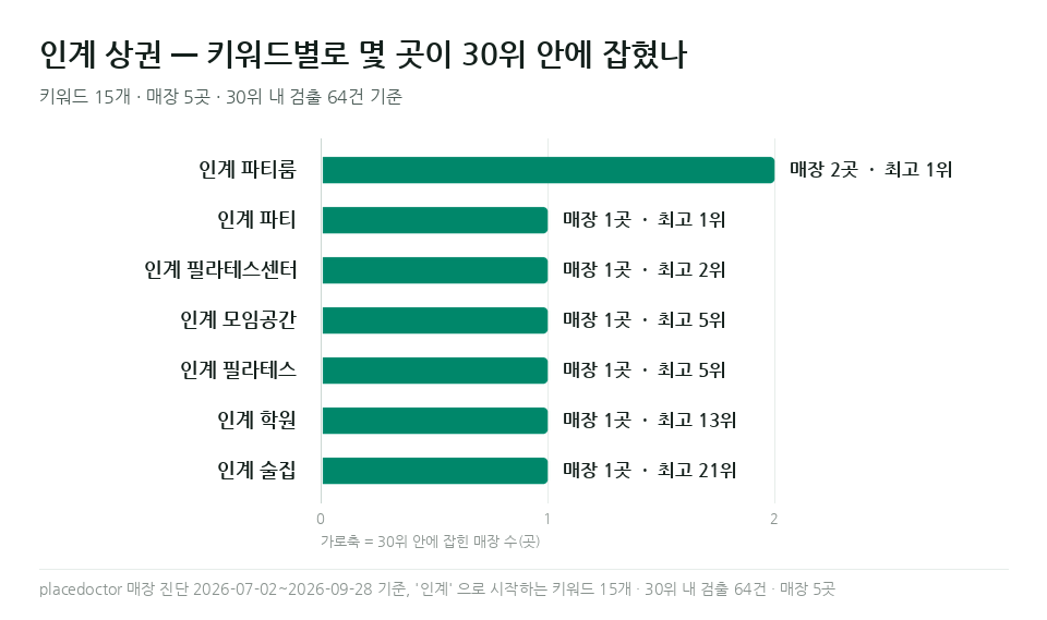 인계 필라테스센터 등 인계 키워드별 매장 수와 최고 순위