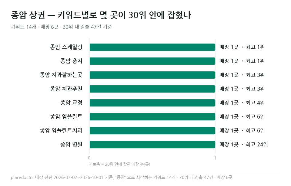 종암 스케일링 등 종암 키워드별 매장 수와 최고 순위